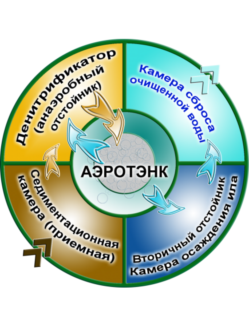 Септик для дачи Ital Bio-5 (Стандарт) Септик для дачи Ital Bio-5 (Стандарт)