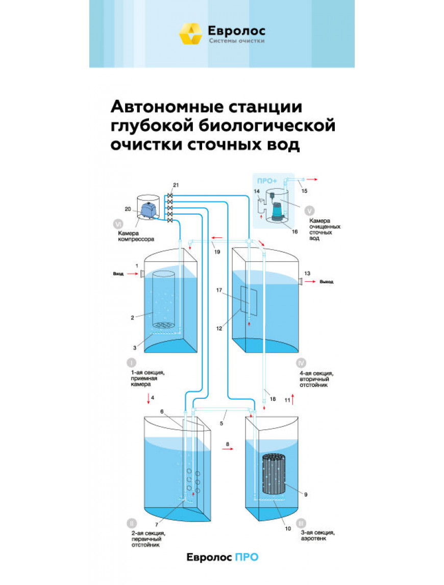 Евролос ПРО-10 Евролос ПРО-10